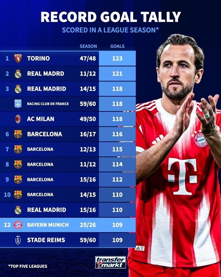 五大联赛单赛季进球榜：拜仁109球第12 都灵123球、皇马121球前二