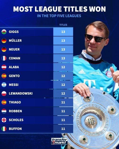 球员五大联赛夺冠次数排行：吉格斯、诺伊尔、穆勒、科曼13次居首