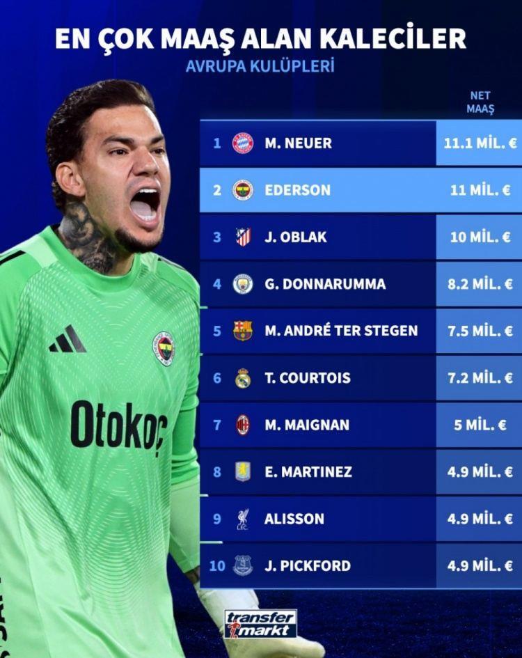 德转列欧洲俱乐部门将净年薪：诺伊尔1110万欧第一，埃德松第二