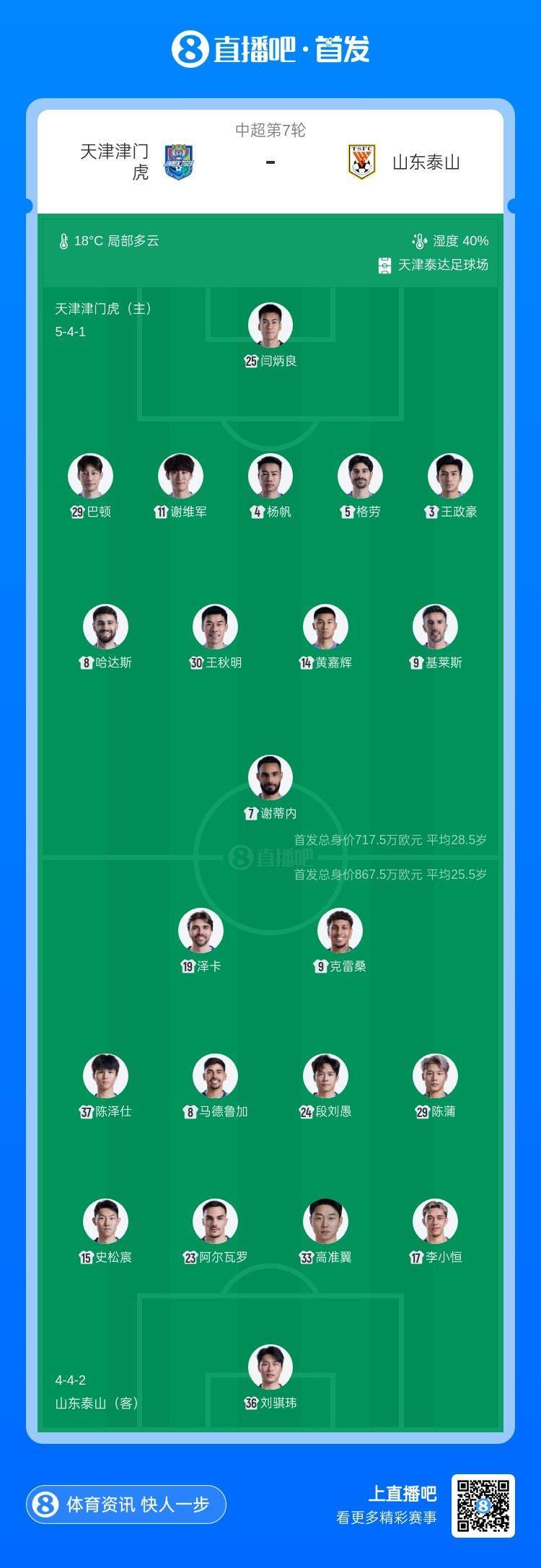 津门虎vs泰山首发：4外援PK！基莱斯、克雷桑出战，泰山大幅轮换