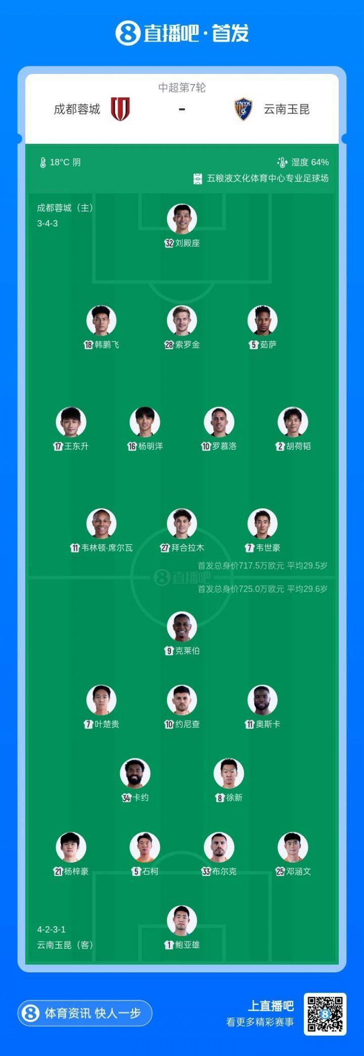 蓉城vs玉昆首发：4外援PK5外援，拜合拉木、徐新出战，费利佩替补