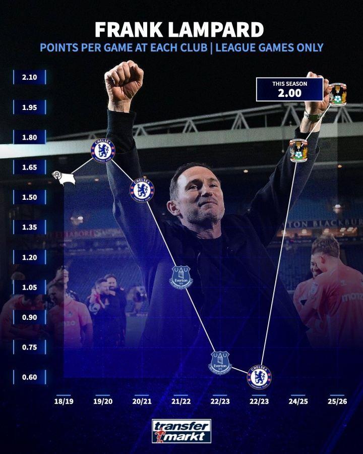 触底反弹！兰帕德23年在切尔西场均仅0.6分，现执教考文垂场均2分