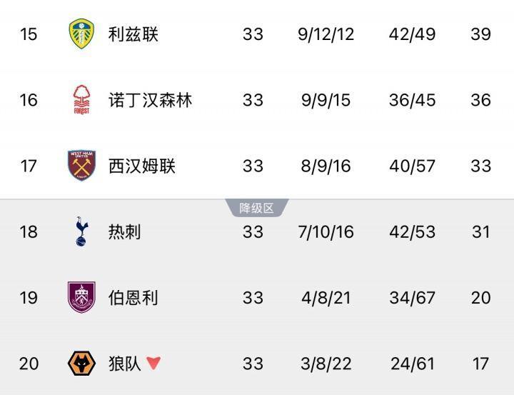 降级二选一？热刺降级概率近六成最危险，西汉姆联37% 利兹联上岸