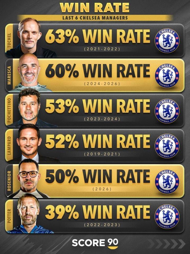 合同至2032年！罗塞尼尔带队切尔西胜率50%，在近6任主帅中排倒二