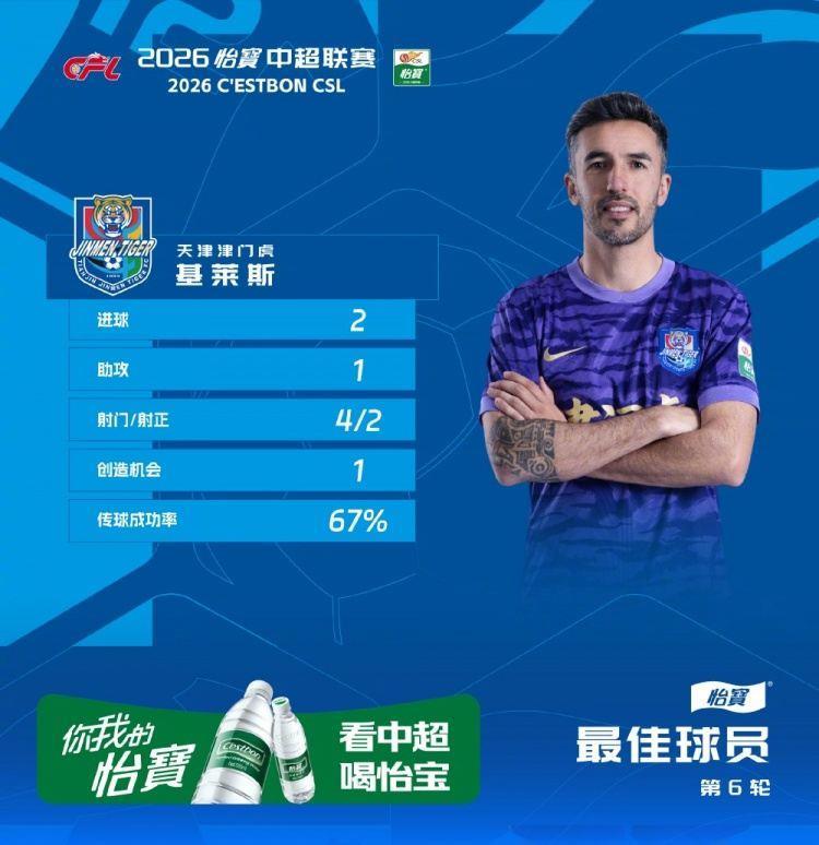 中超官方：基莱斯2射1传助津门虎队首胜，当选第6轮最佳球员