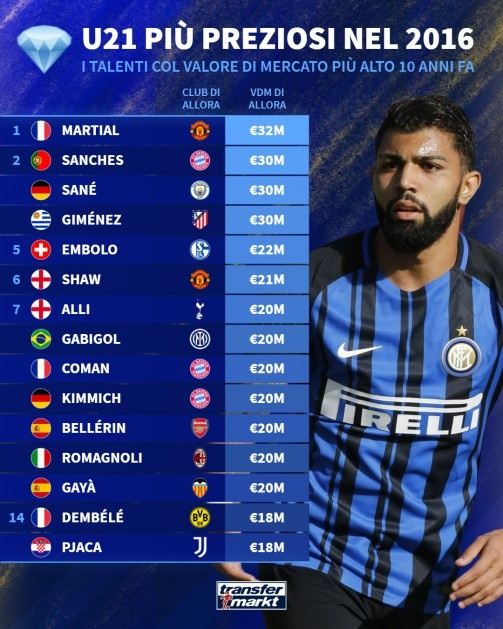 德转列10年前U21球员身价榜：马夏尔居首，阿里、登贝莱在列