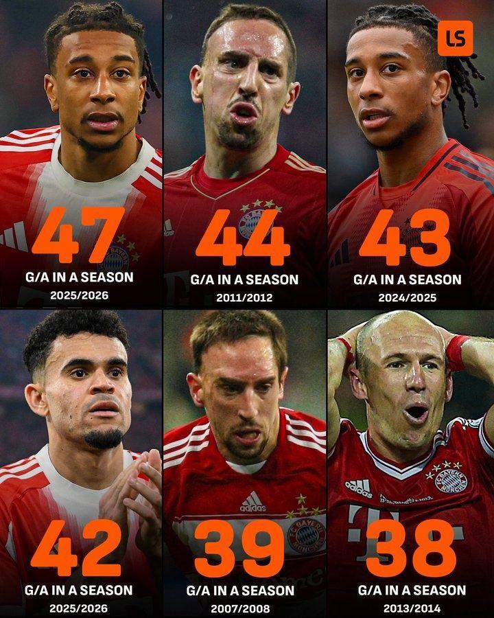 奥利塞本赛季直接参与47球，超过拜仁队史近年来任何一名边锋