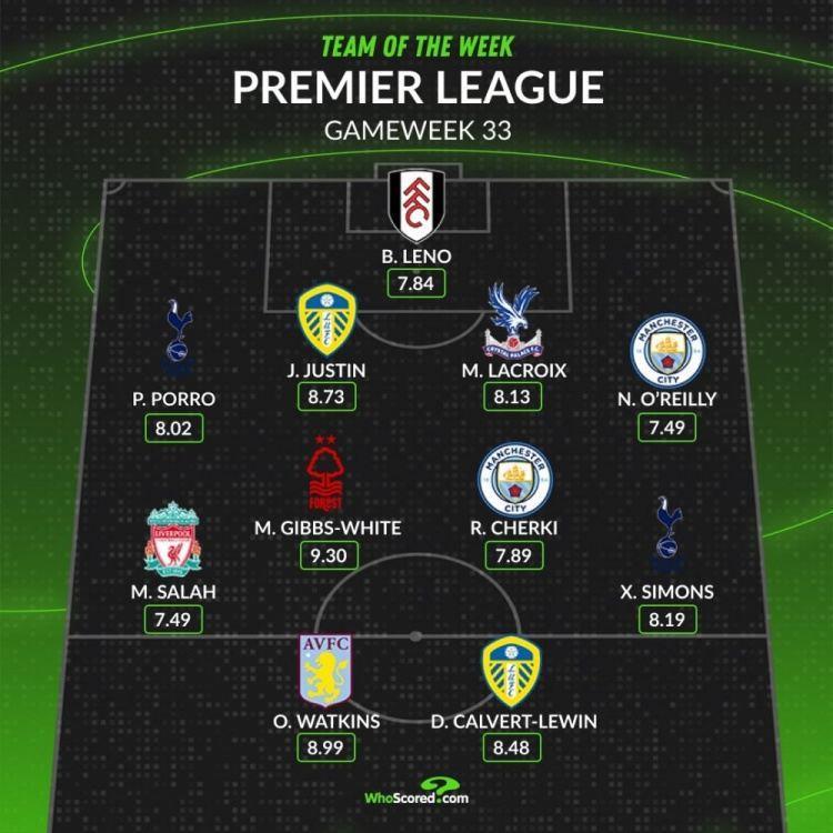 whoscored本轮英超阵：萨拉赫、谢尔基领衔 奥赖利、西蒙斯在列