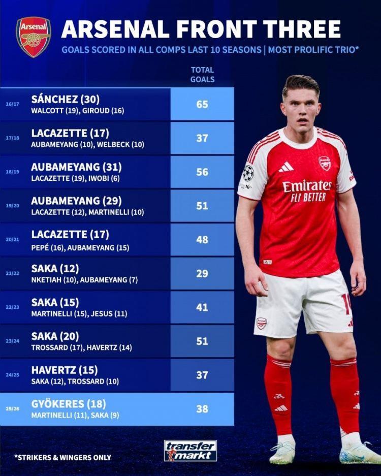 阿森纳近10赛季前场三人组参与进球榜：16-17赛季65球 本赛季38球