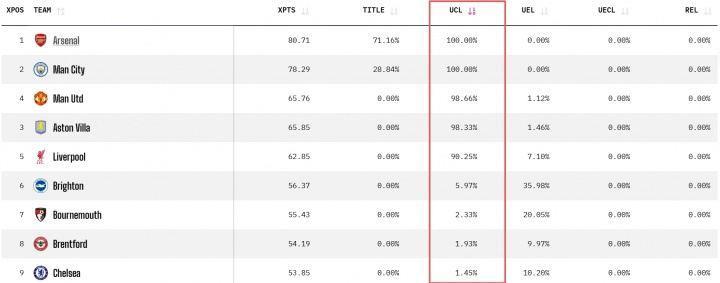 争五大结局？欧冠资格概率：红军90%、曼联维拉98%、曼城枪手100%