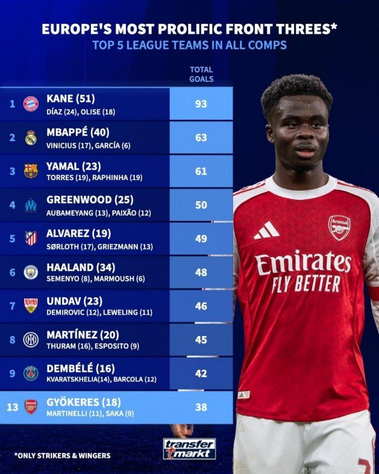 本赛季三叉戟进球榜：拜仁93球断崖领跑、皇萨列二三，枪手仅第13