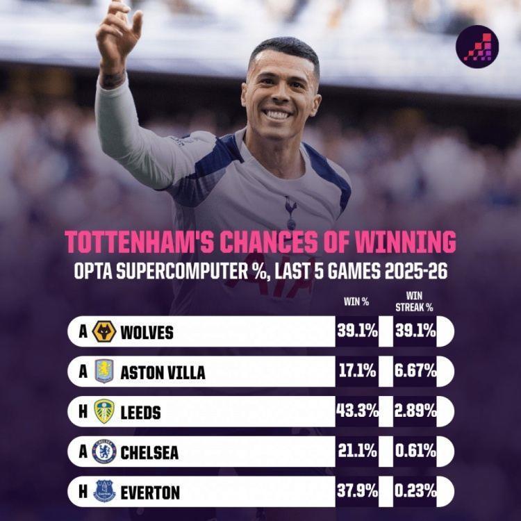 热刺后5轮难度是第6轻松 5连胜概率仅0.23%但预计仅需3胜即可保级