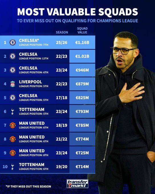 未进欧冠球队身价榜：切尔西有望占据前三 热刺两次曼联三次上榜