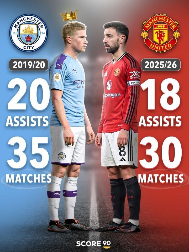 还有5场！B费英超本赛季已18助 距德布劳内与亨利历史纪录还差2助