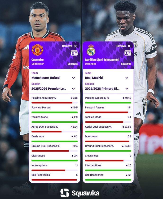 卡塞米罗、琼阿梅尼数据对比：琼阿5数据高于卡塞米罗 4数据落后