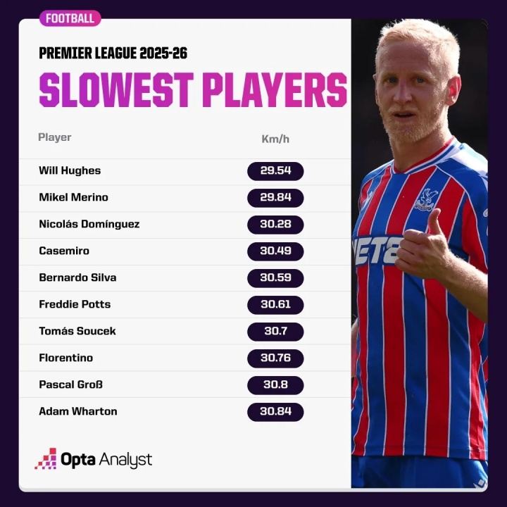 本赛季英超速度最慢球员榜：梅里诺、卡塞米罗、B席列前五