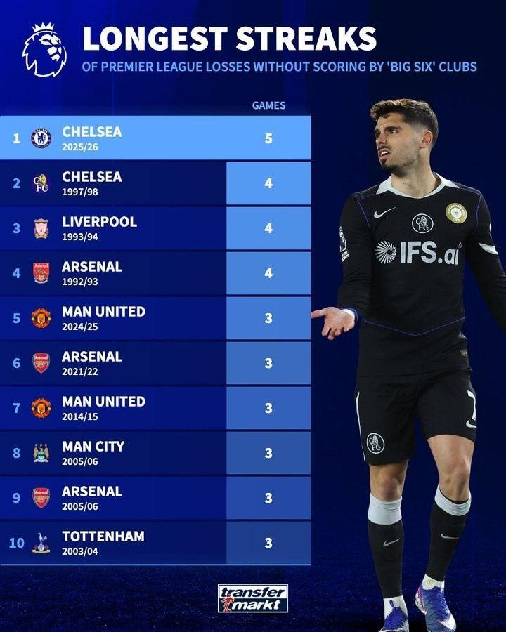 德转列BIG6在英超被零封连败榜：切尔西本赛季5连败创纪录