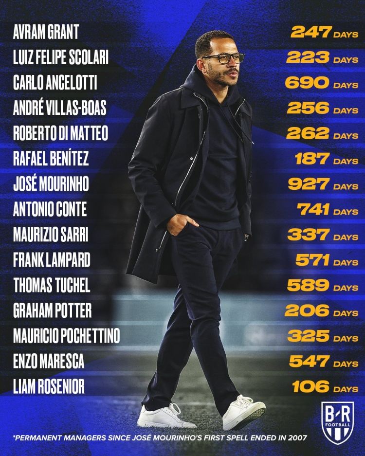 07年来切尔西历任主帅任职天数：穆帅927天居首，罗塞尼尔仅107天