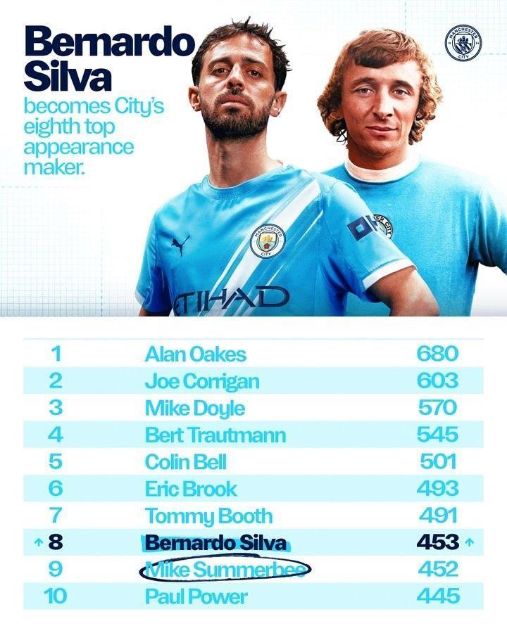 已是传奇！31岁B席为曼城出战453场，升至队史出场榜第8位