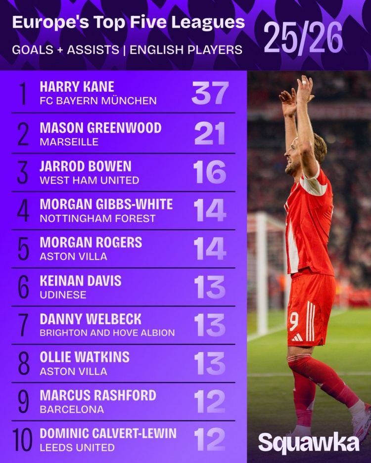 五大联赛英格兰球员参与进球榜：凯恩37球居首，格林伍德21球次席