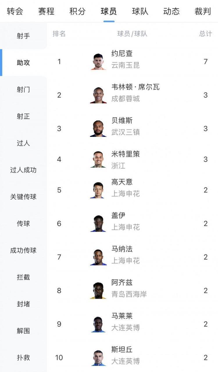 中超助攻榜：约尼查7次领跑，韦林顿、贝维斯、米特里策3次