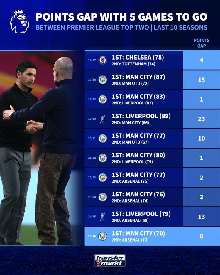 英超近10个赛季同期榜首分差：本赛季0分最少，19-20赛季23分最多