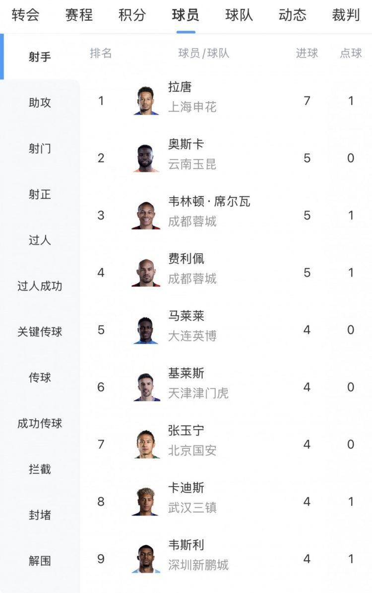 中超射手榜：拉唐7场7球领跑，奥斯卡、韦林顿、费利佩5球