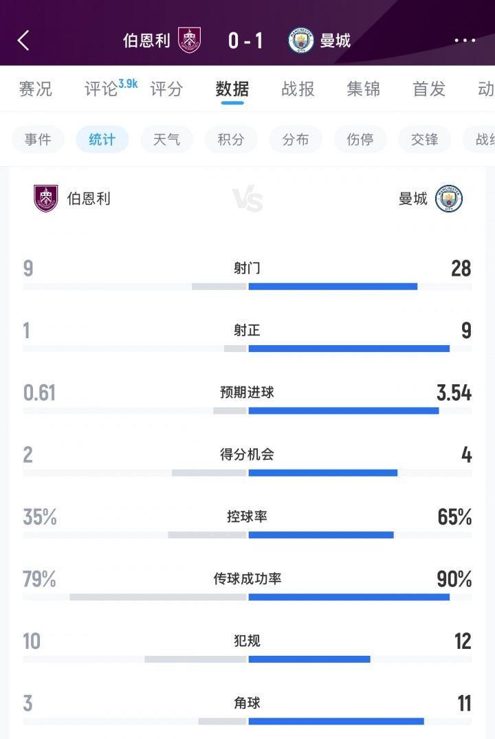 真尽力了！伯恩利被狂轰28脚0-1小负曼城，37岁杜布拉夫卡8次扑救