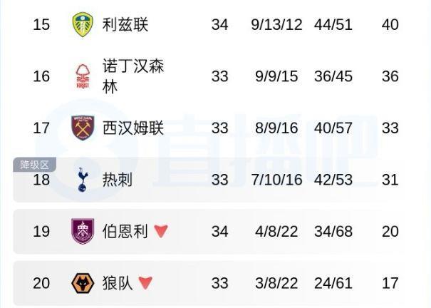 最后一个是谁？英超降级形势：3席已有2席提前确定，热刺现第18名