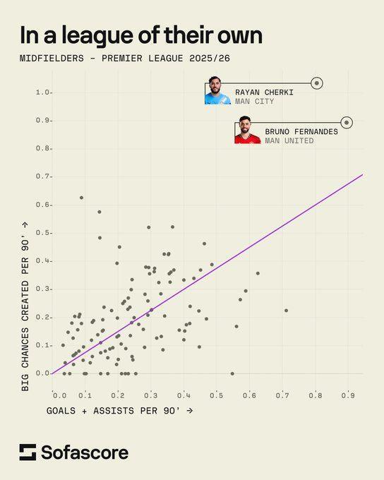 Sofascore统计谢尔基、B费数据：创造机会和进球助攻比断档领先
