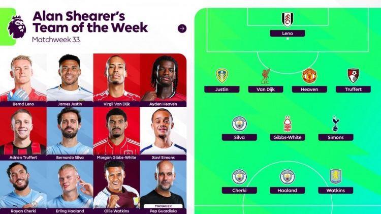 希勒英超本轮最佳阵：哈兰德、谢尔基、B席、范戴克和海文入选