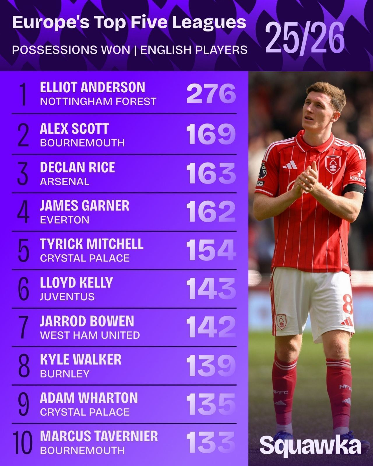 本赛季英格兰球员五大联赛赢得球权榜：安德森断崖领先，赖斯第三