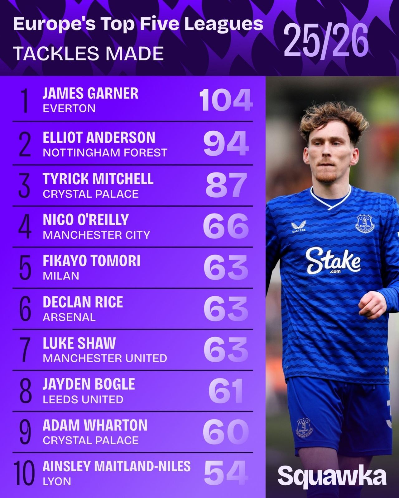 本赛季英格兰球员五大联赛铲球榜：加纳居首，奥赖利赖斯均在内