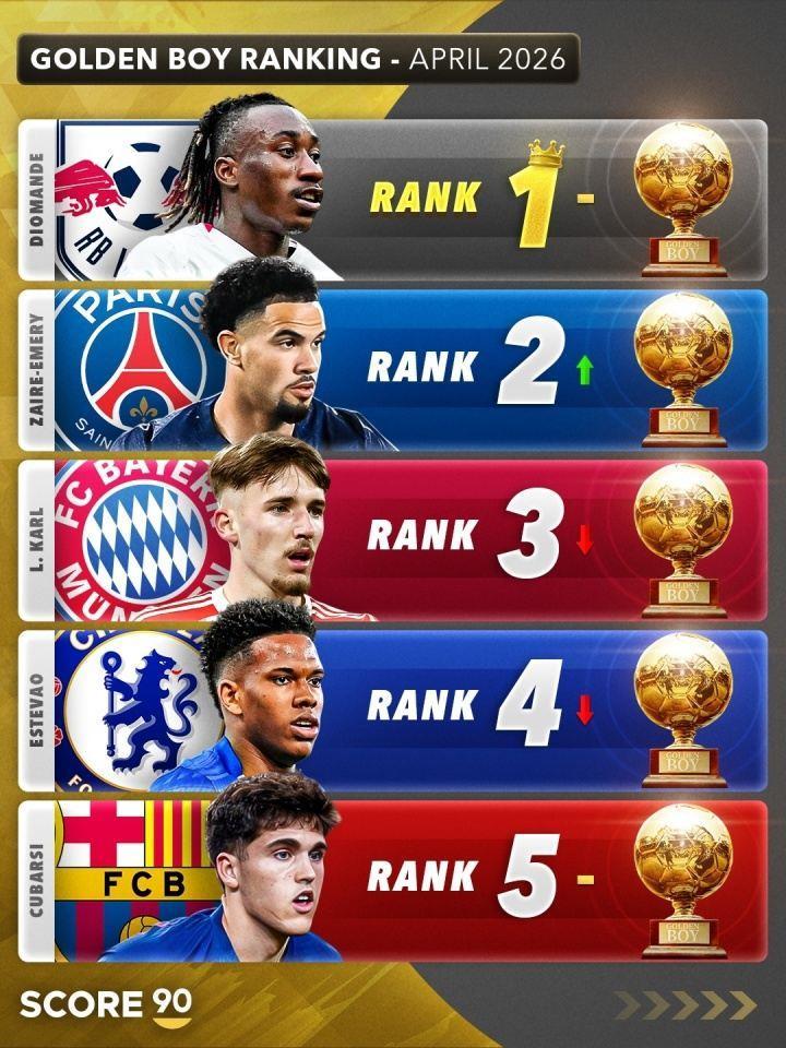 2026金童奖排名预测：迪奥曼德居首，埃梅里次席，樱桃2人进前十