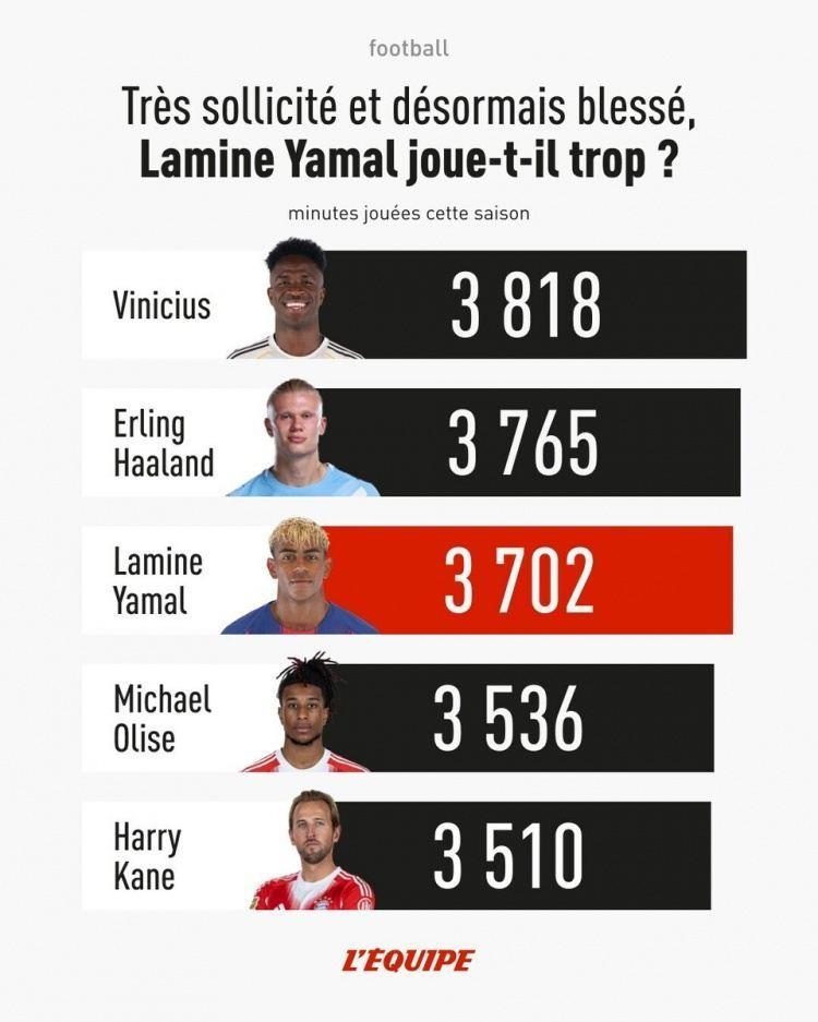 亚马尔本赛季出场3702分钟五大联赛前锋第三多，巴萨队内最多