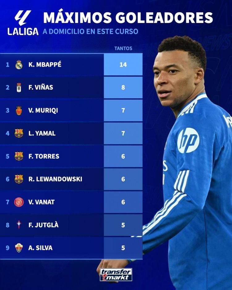 本赛季西甲客场进球榜：姆巴佩14球居首，亚马尔7球、莱万6球