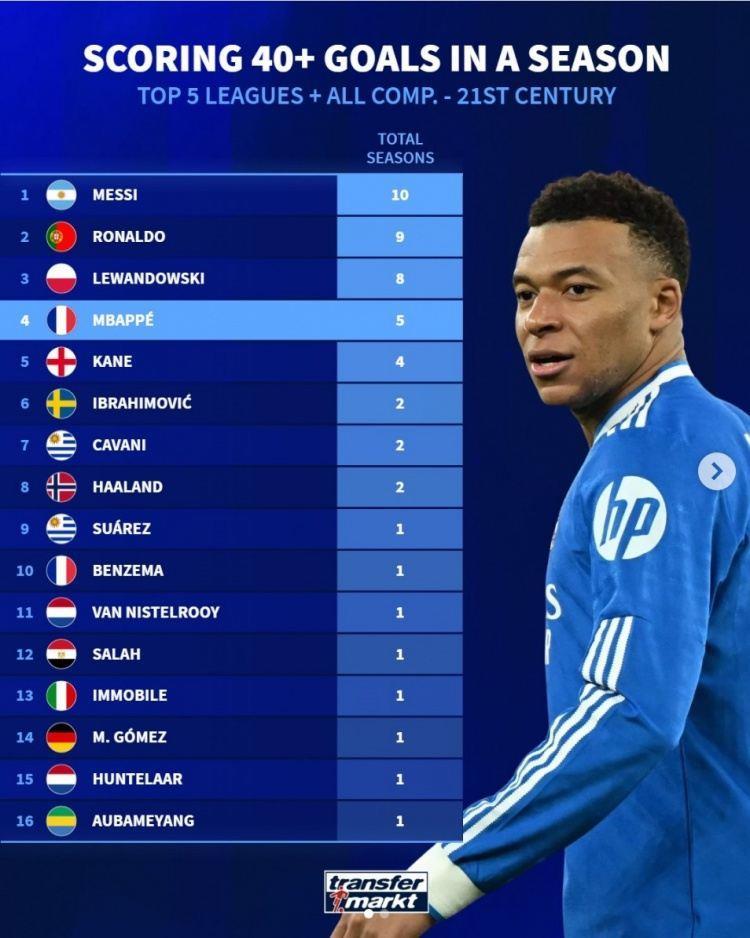 姆巴佩5个赛季进球40 ，本世纪五大联赛仅少于梅西、C罗、莱万