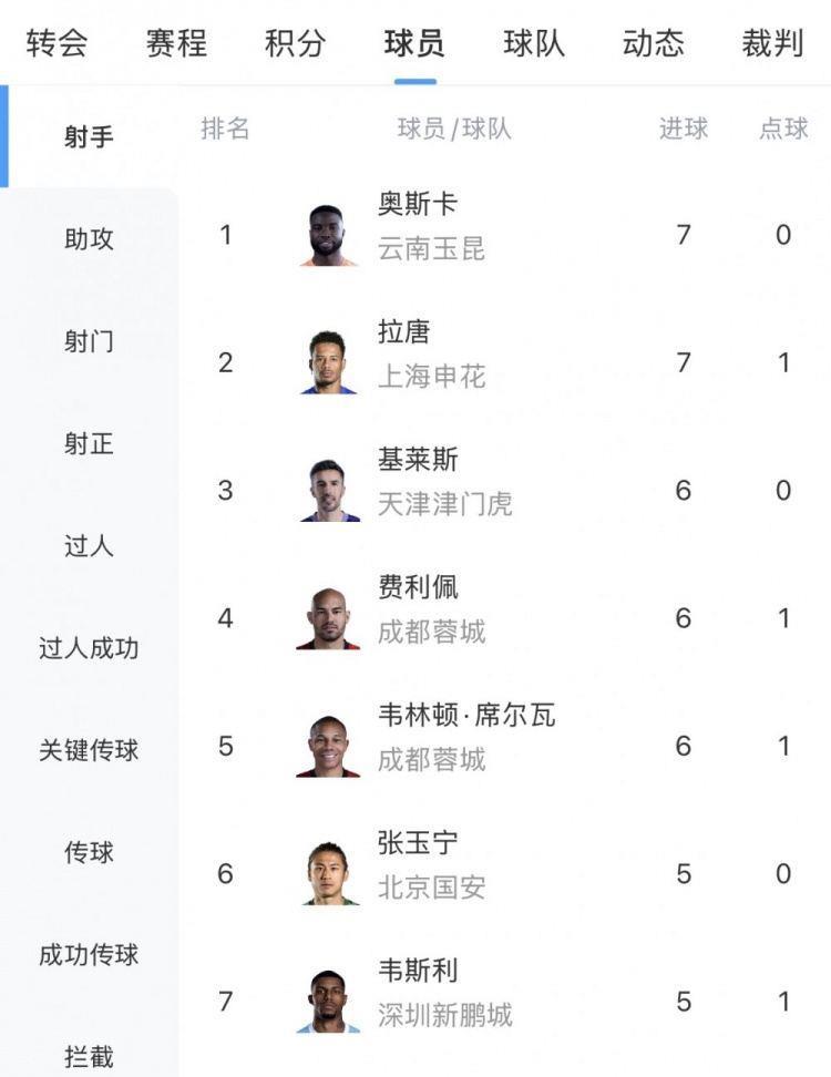 中超射手榜：奥斯卡双响以7球与拉唐并列榜首，基莱斯等3人6球