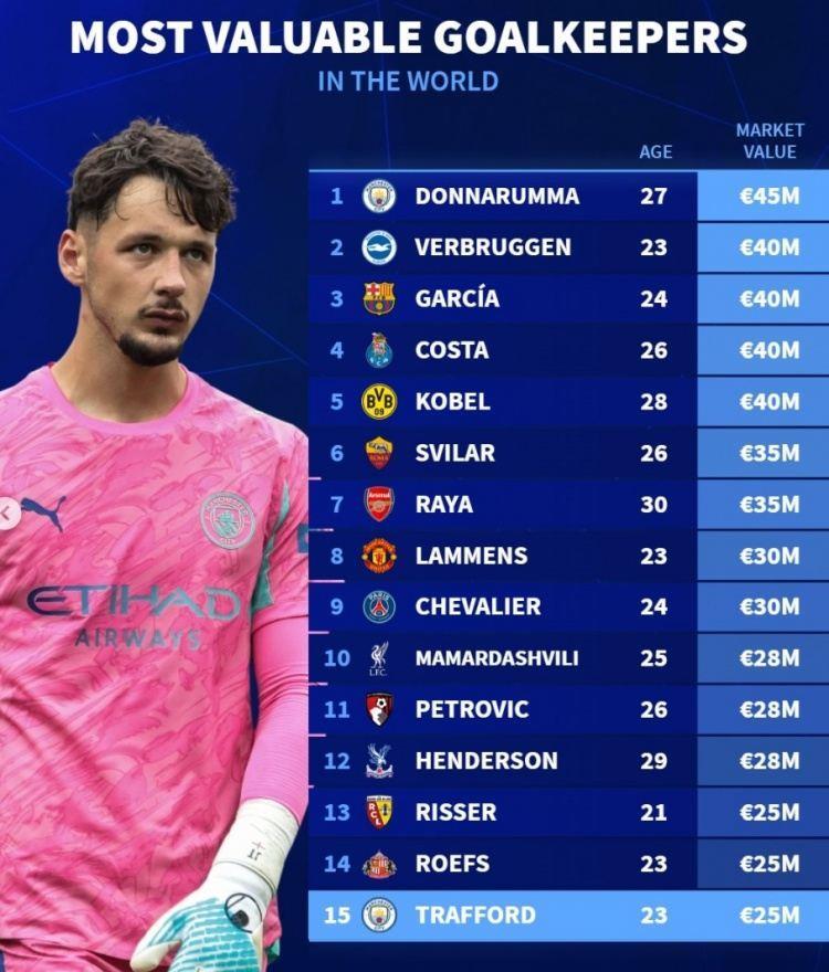 德转列门将身价榜:多纳鲁马居首 霍安·加西亚、拉亚、拉门斯在列