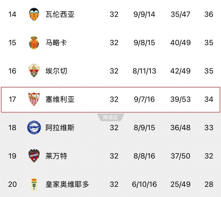 西甲热刺？7届欧联冠军塞维利亚剩6轮领先降级区1分，去年1分保级