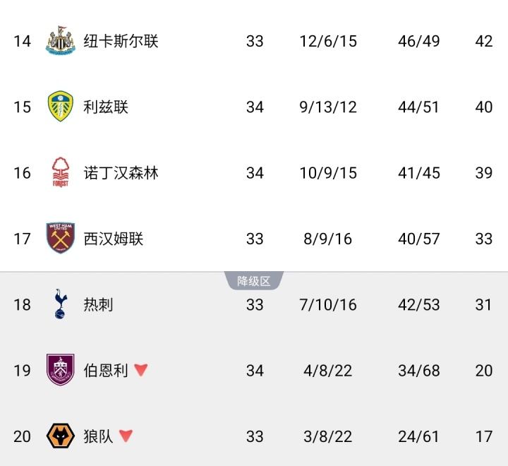 剩最后一席！森林5-0大胜后降级概率低至0.43% 热刺60% 西汉姆38%