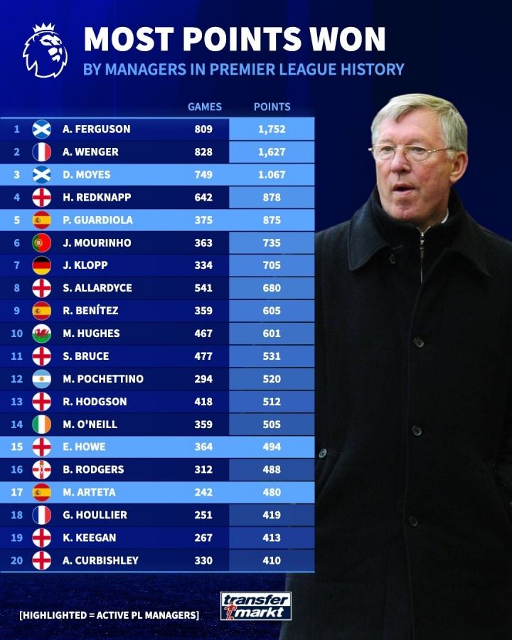英超主帅得分榜：弗格森809场1752分居首温格第二，瓜帅875分第5