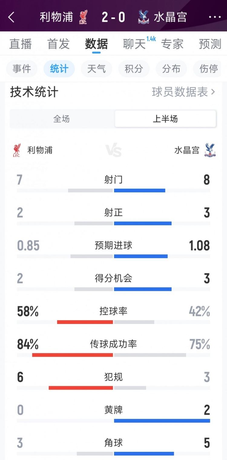 高效，利物浦2-0水晶宫半场数据：射门7-8，射正2-3，得分机会2-3