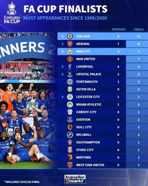 自99/00赛季参加足总杯决赛次数榜：切尔西12次居首，曼城7次第三