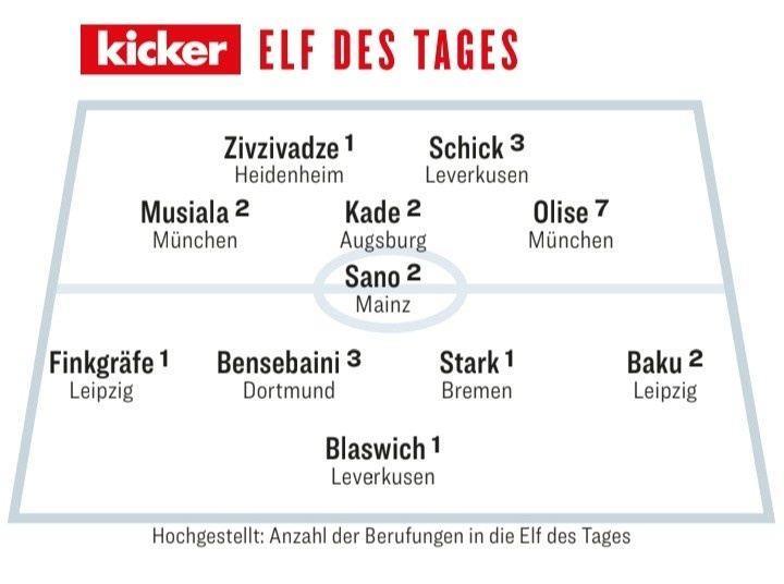 踢球者德甲第31轮最佳阵：穆西亚拉、奥利塞、希克、佐野海舟在列