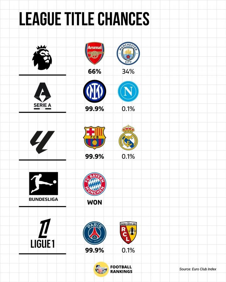 悬念只看英超！五大联赛夺冠概率：阿森纳66%，巴萨国米巴黎99.9%