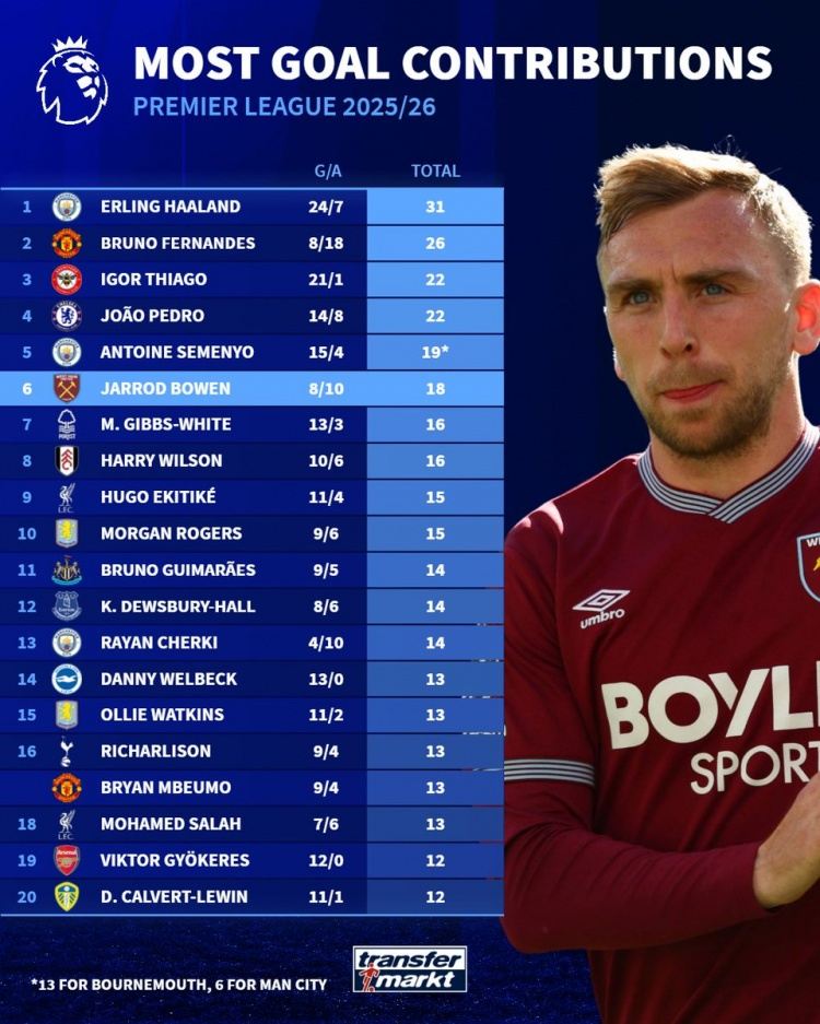 本赛季英超参与进球榜：哈兰德31球居首，B费26球次席