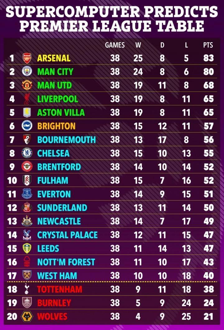 超算预测英超大结局：阿森纳3分优势夺冠，热刺落后铁锤2分降级