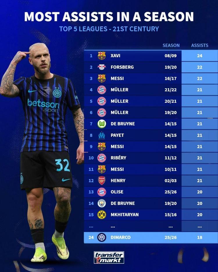 本世纪单赛季助攻排名：哈维24助居首，本赛季迪马尔科18助