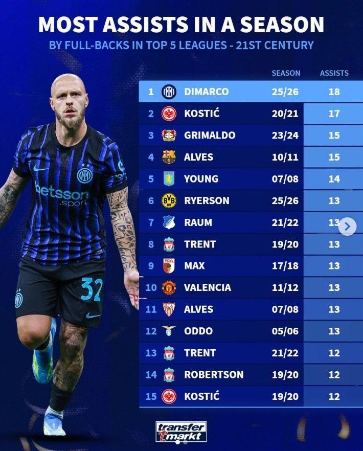 本世纪边后卫单赛季助攻榜：迪马尔科居首，阿诺德阿尔维斯两上榜